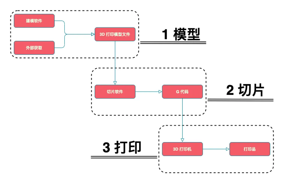 3D 打印流程