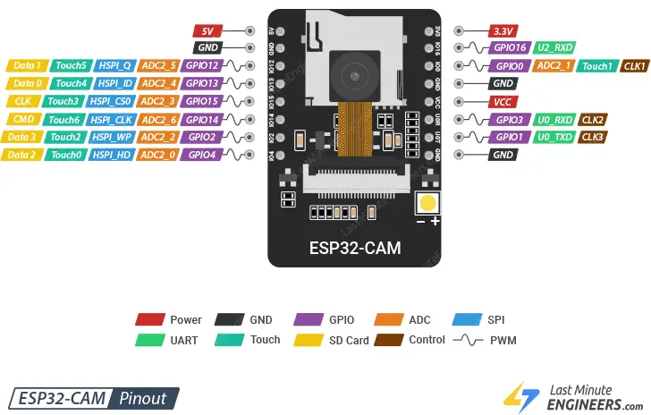 esp32 cam pinout