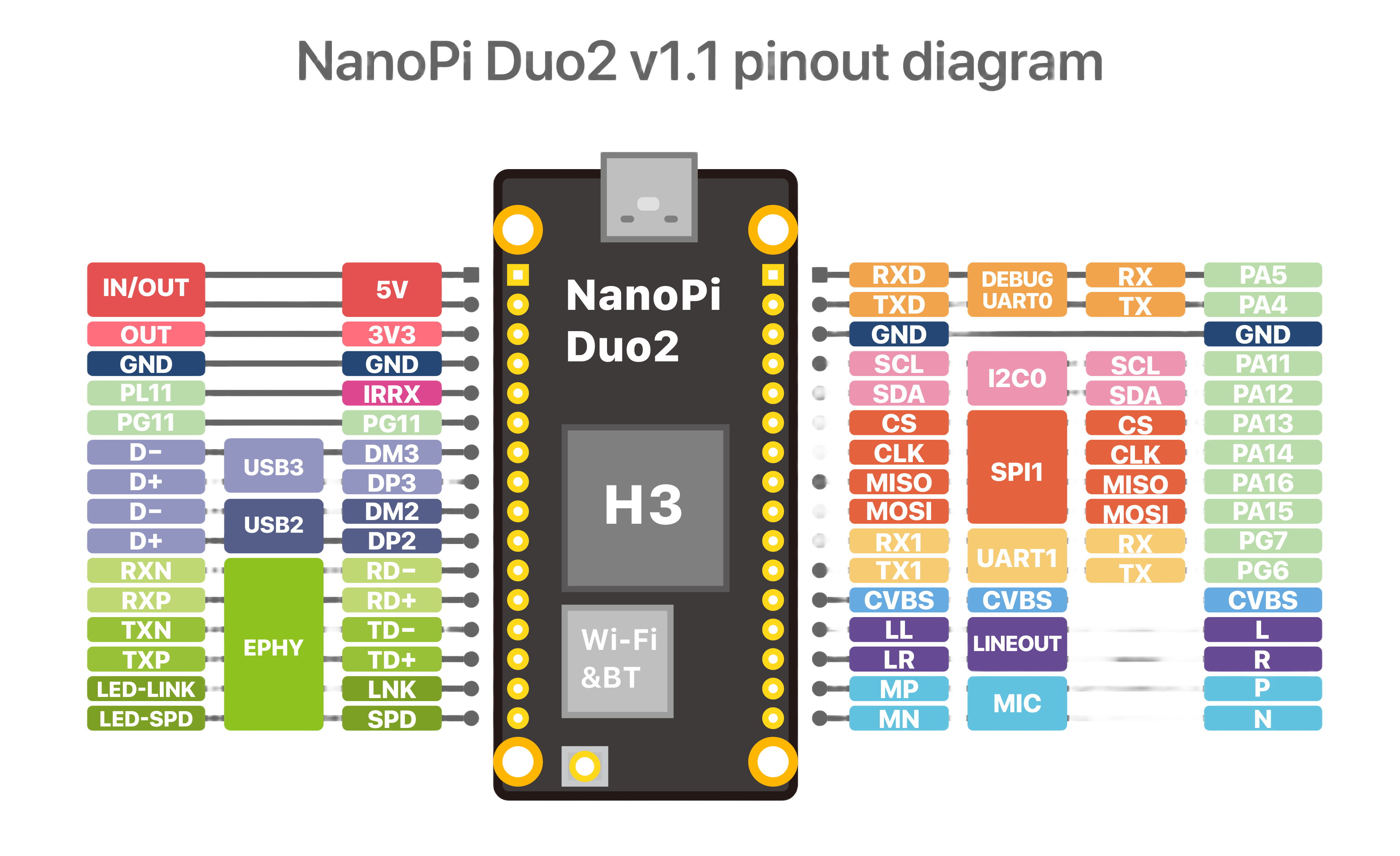 NanoPi Duo2zh - FriendlyELEC WiKi